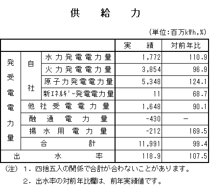 表　供給力