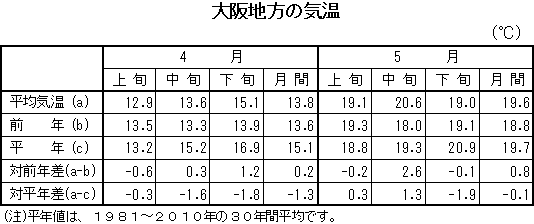 表　大阪地方の気温