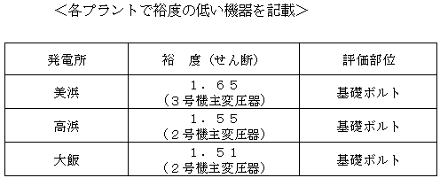 表：＜各プラントで裕度の低い機器を記載＞