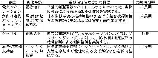 ［長期保守管理方針の例]