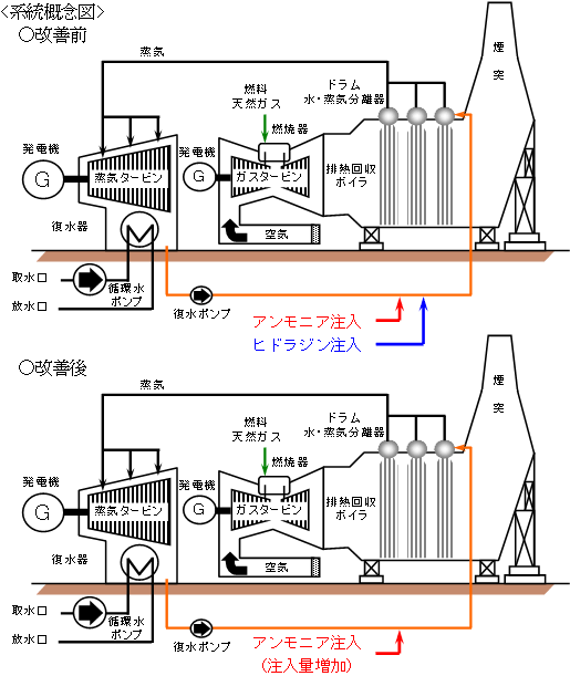 系統概念図　○改善前　○改善後