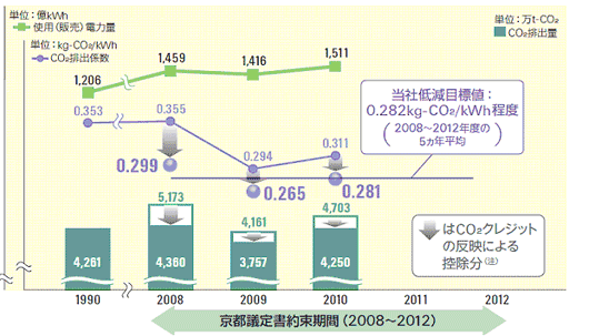 グラフ：当社のＣＯ２排出係数などの推移　