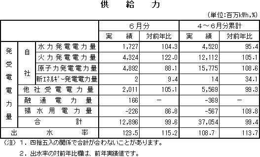 表　供給力