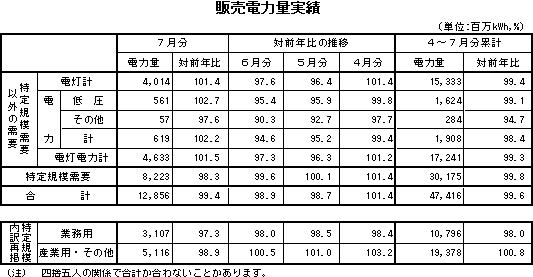 表　販売電力量実績