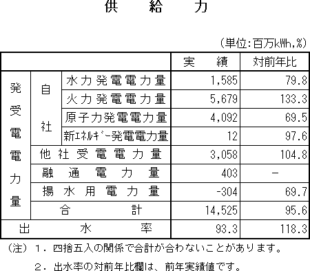 表　供給力