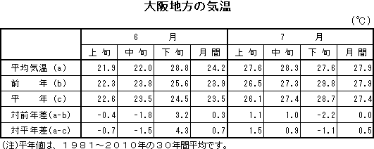 表　大阪地方の気温