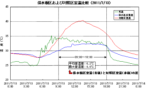 グラフ：保水板区および対照区室温比較（2011/7/13）