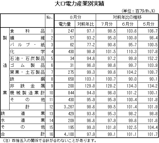 表　大口電力産業別実績