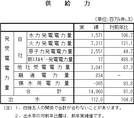 表　供給力
