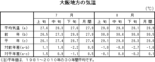 表　大阪地方の気温