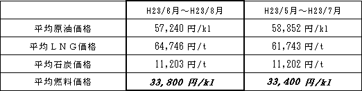 表　平均燃料価格