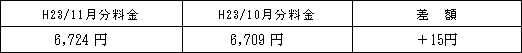 表　標準的なご家庭の影響額(H23/10月分電気料金との比較)