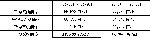 表　平均燃料価格