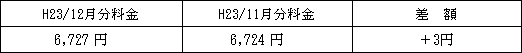 表　標準的なご家庭の影響額(H23/10月分電気料金との比較)