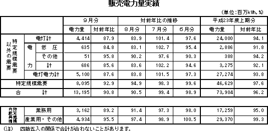 販売電力量実績表