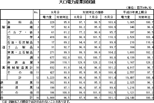 大口電力産業別実績表