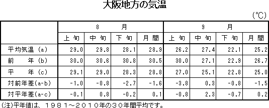 大阪地方の気温表