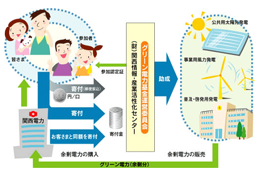関西グリーン電力基金のしくみ
