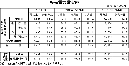 表　販売電力量実績