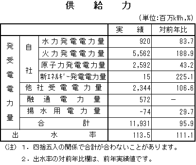 表　供給力