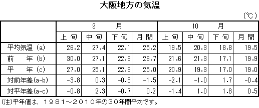 表　大阪地方の気温