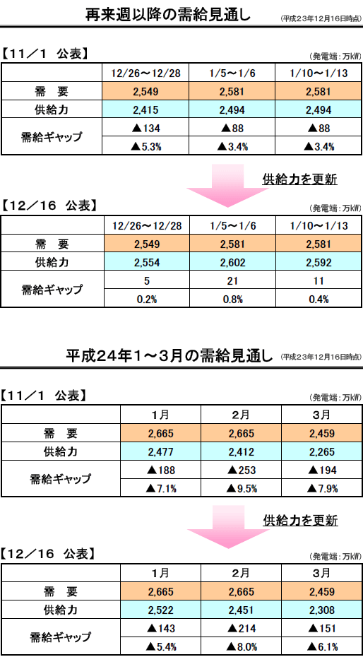 再来週以降の需給見通し（12月16日時点）