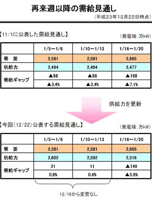 再来週以降の需給見通し（12月22日時点）