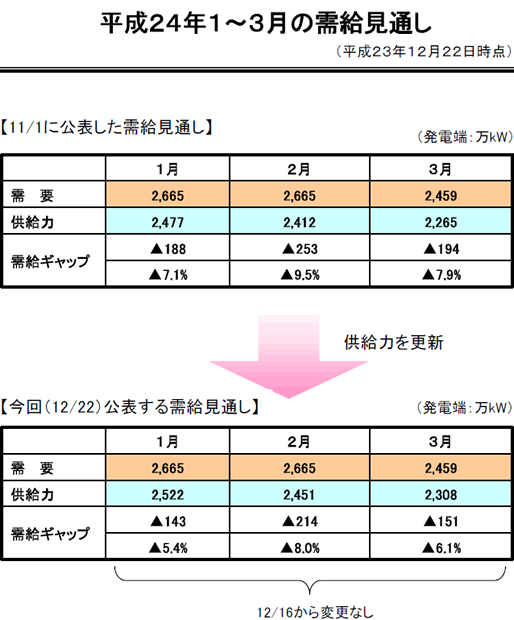 平成24年1～3月の需給見通し（12月22日時点）