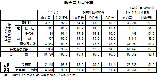 表　販売電力量実績