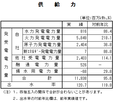 表　供給力