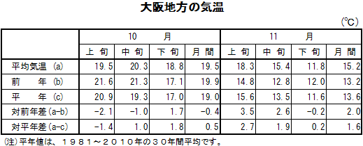 表　大阪地方の気温