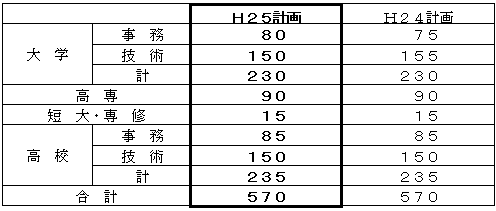 平成２５年度定期採用計画人員