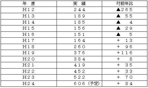 参考１：至近年の定期採用実績