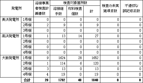 調査結果