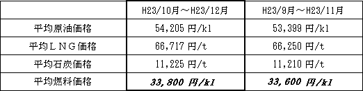 表　平均燃料価格