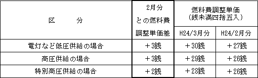 表　燃料費調整単価（使用電力量１kWh当たり）