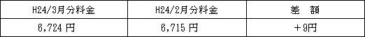 表　標準的なご家庭の影響額(H24/2月分電気料金との比較)