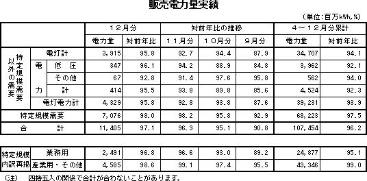 表　販売電力量実績