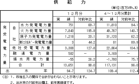 表　供給力