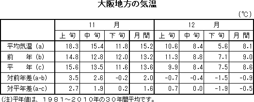 表　大阪地方の気温