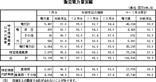 表　販売電力量実績