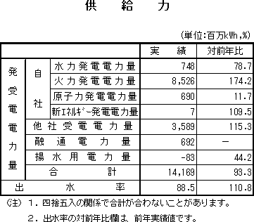 表　供給力