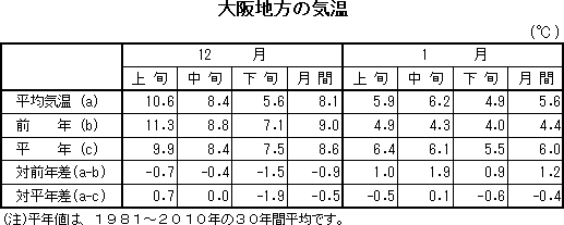 表　大阪地方の気温