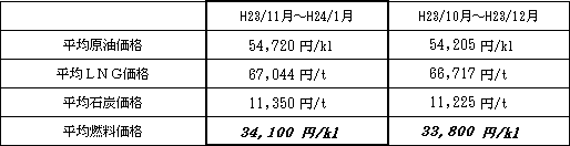 表　平均燃料価格