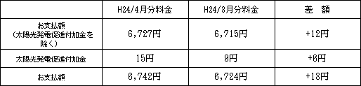 表　標準的なご家庭の影響額(H24/2月分電気料金との比較)