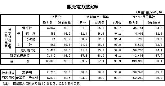 表　販売電力量実績