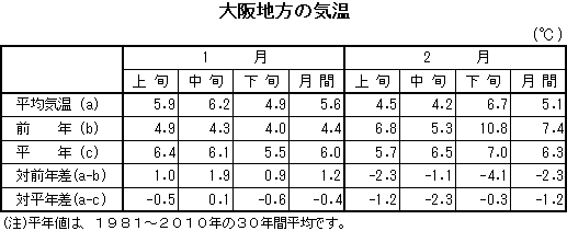 表　大阪地方の気温