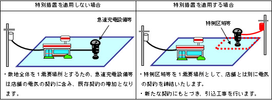 特別措置のイメージ（店舗のある敷地内に新たに急速充電設備等を設置される場合）