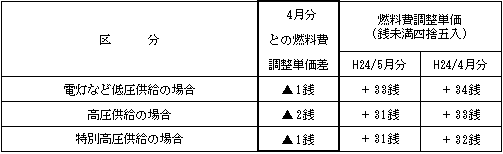 表　燃料費調整単価（使用電力量１kWh当たり）