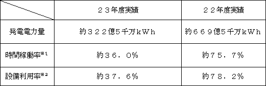 表　運転実績の総括